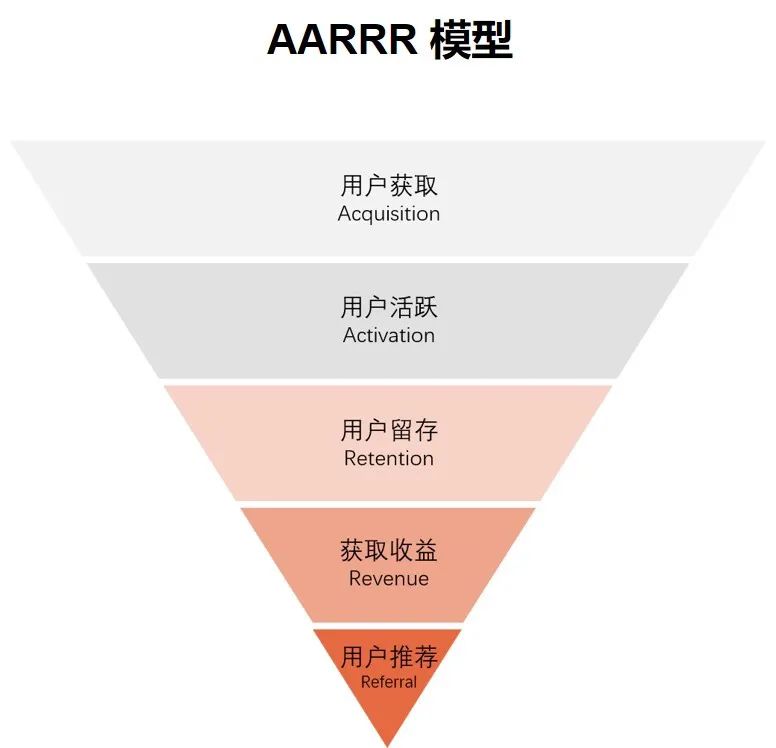 用户增长类的用研思路概述